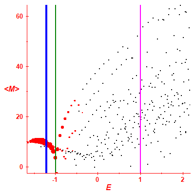 Peres lattice <M>